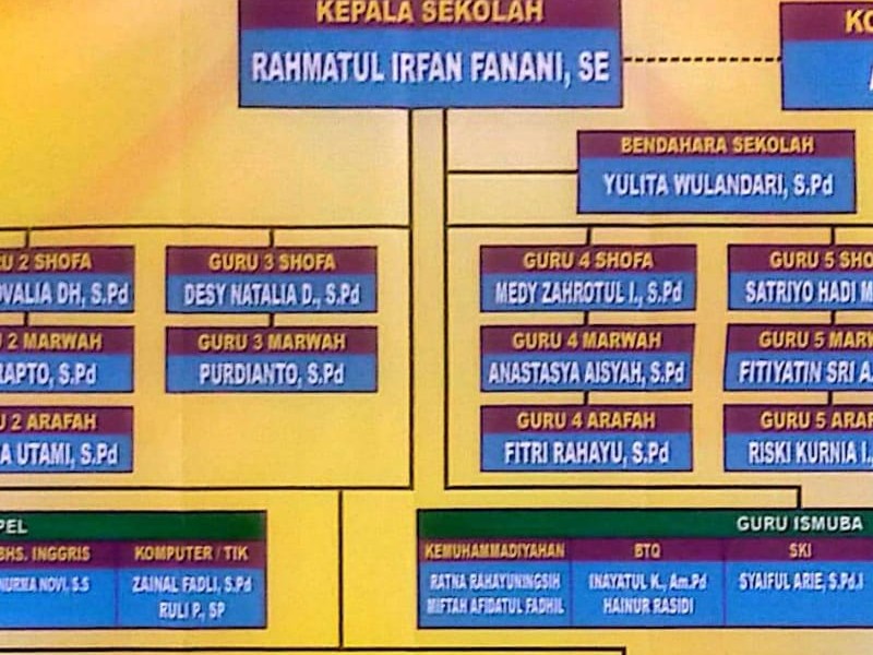 Struktur Organisasi - SD ISLAM MUHAMMADIYAH I PANJI